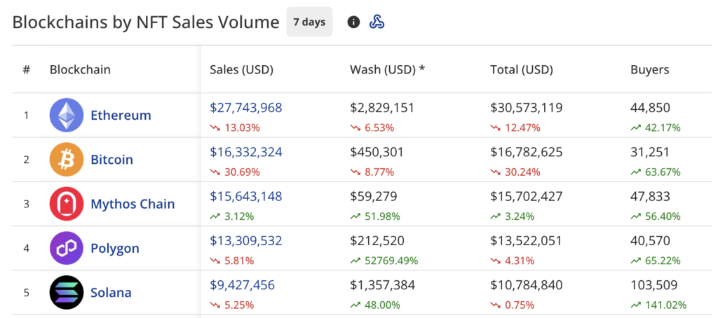 NFT sales slip 5.3% to $100.9m, Bitcoin NFT sales drop 30% - 2